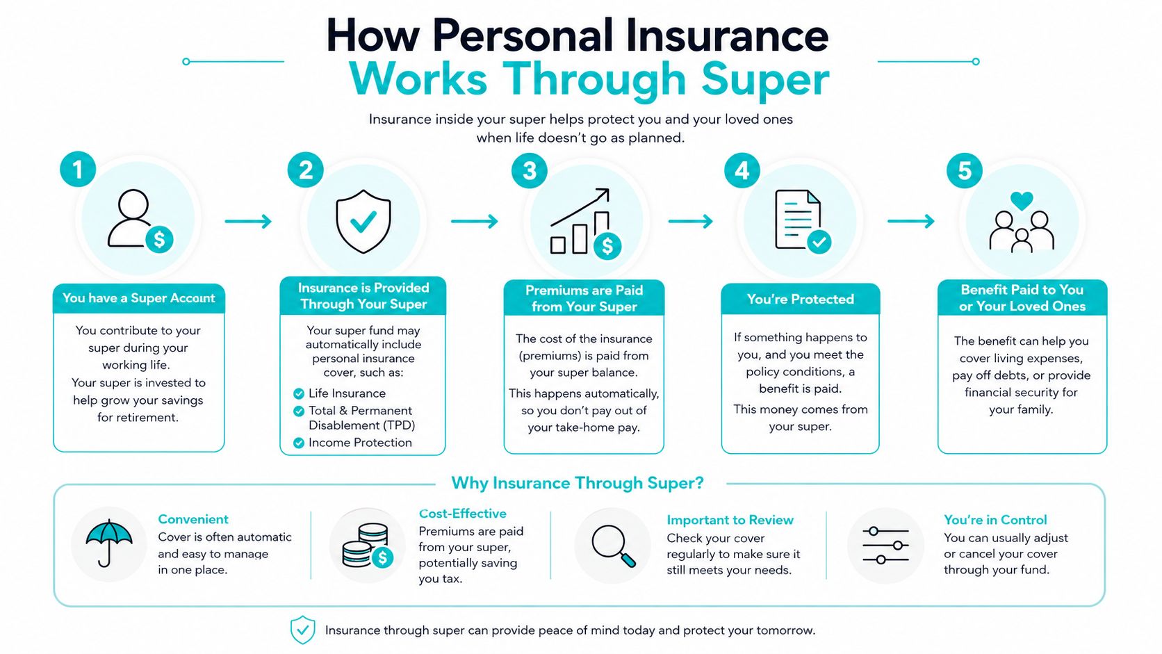 An infographic explaining how personal insurance works through a superannuation account in five simple steps.
