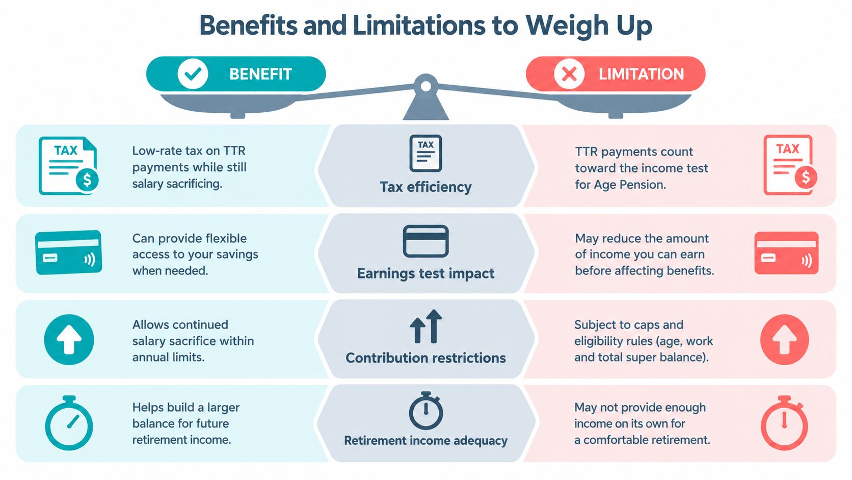 A comparison chart outlining the key financial benefits and limitations of a transition to retirement strategy.