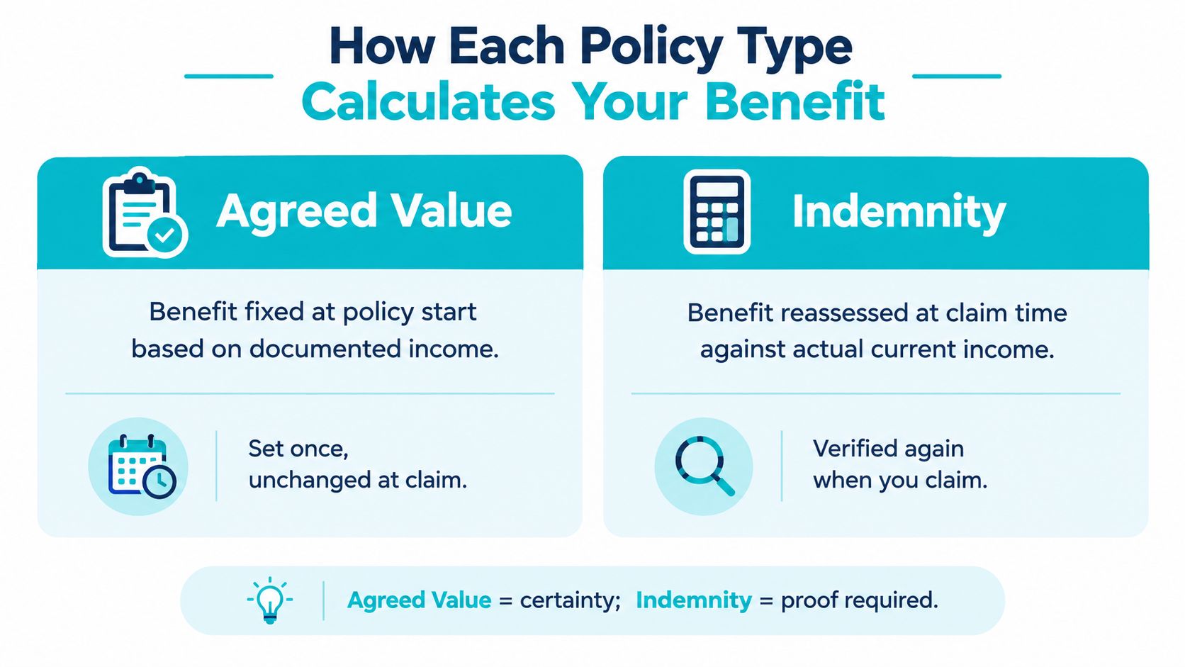 A comparison chart explaining the difference between Agreed Value and Indemnity insurance policy benefit calculation methods.