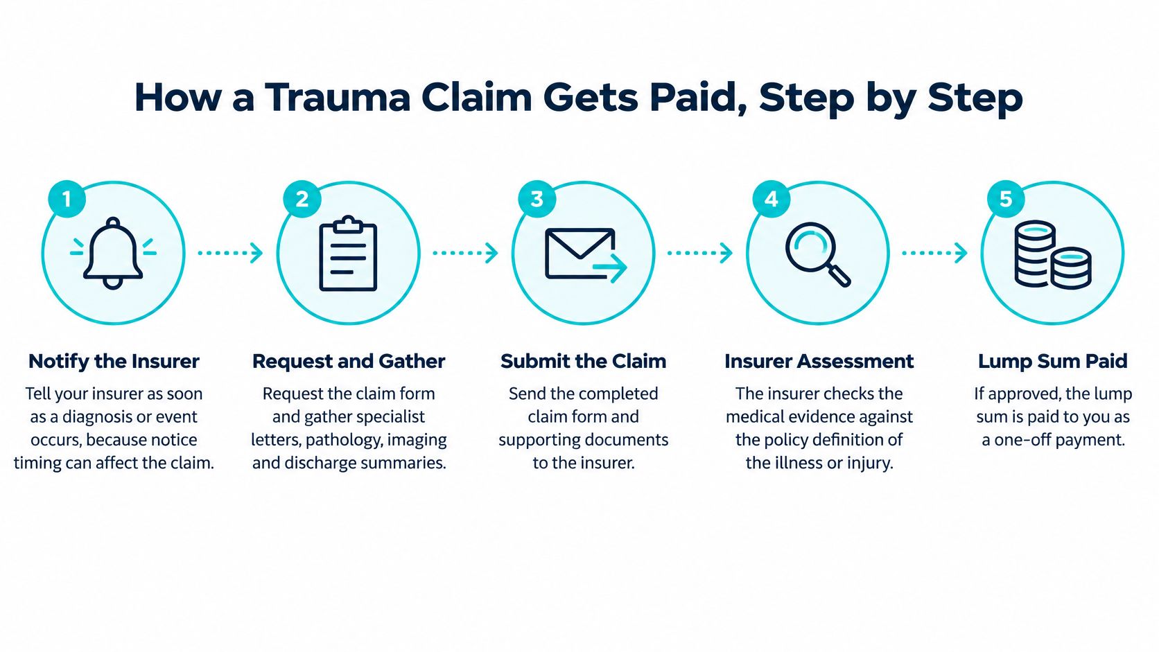 A five-step infographic explaining the trauma insurance claim process from notification to final lump sum payment.