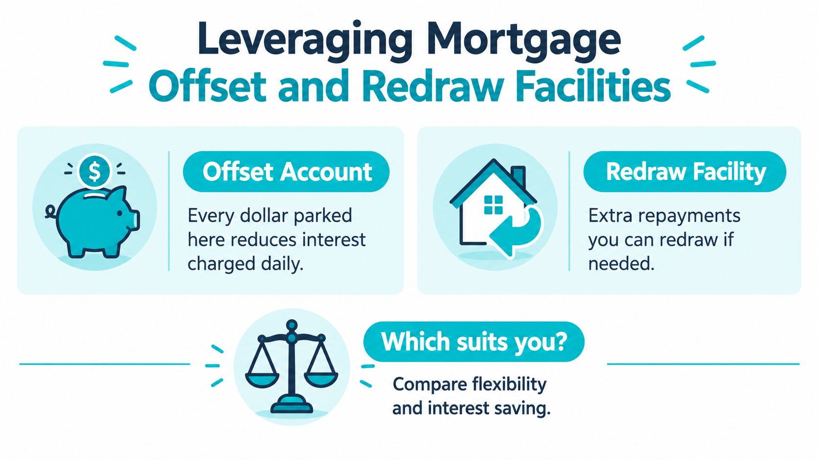 An infographic explaining how mortgage offset accounts and redraw facilities help reduce home loan interest and debt.