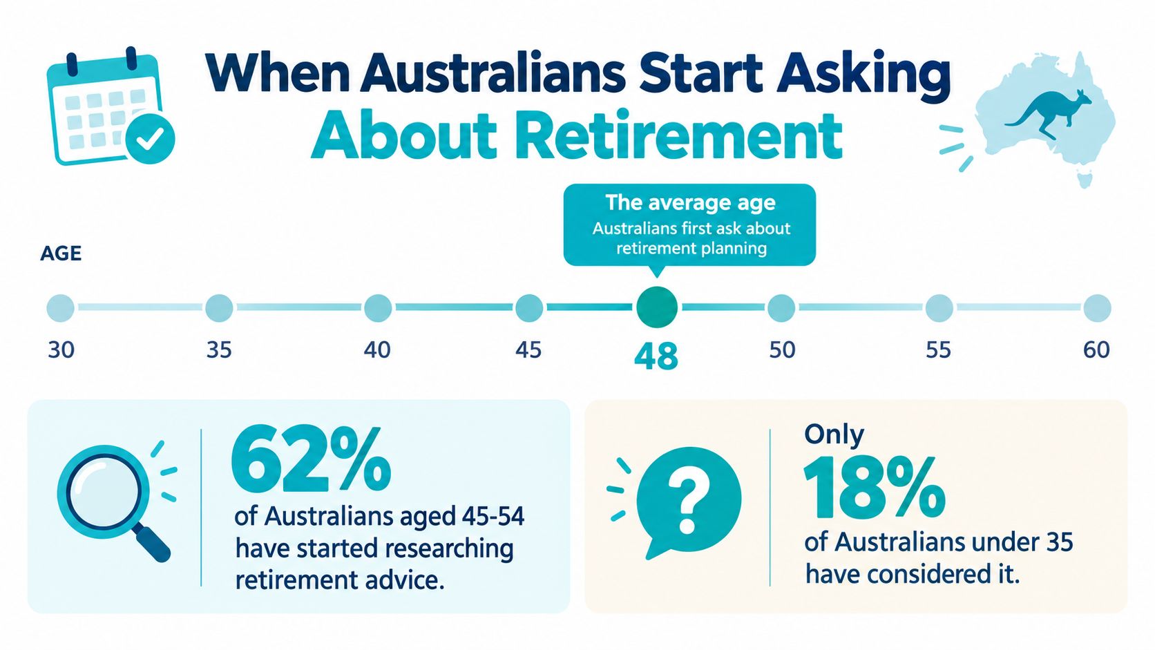 An infographic showing that the average age Australians start asking about retirement planning is forty-eight years old.