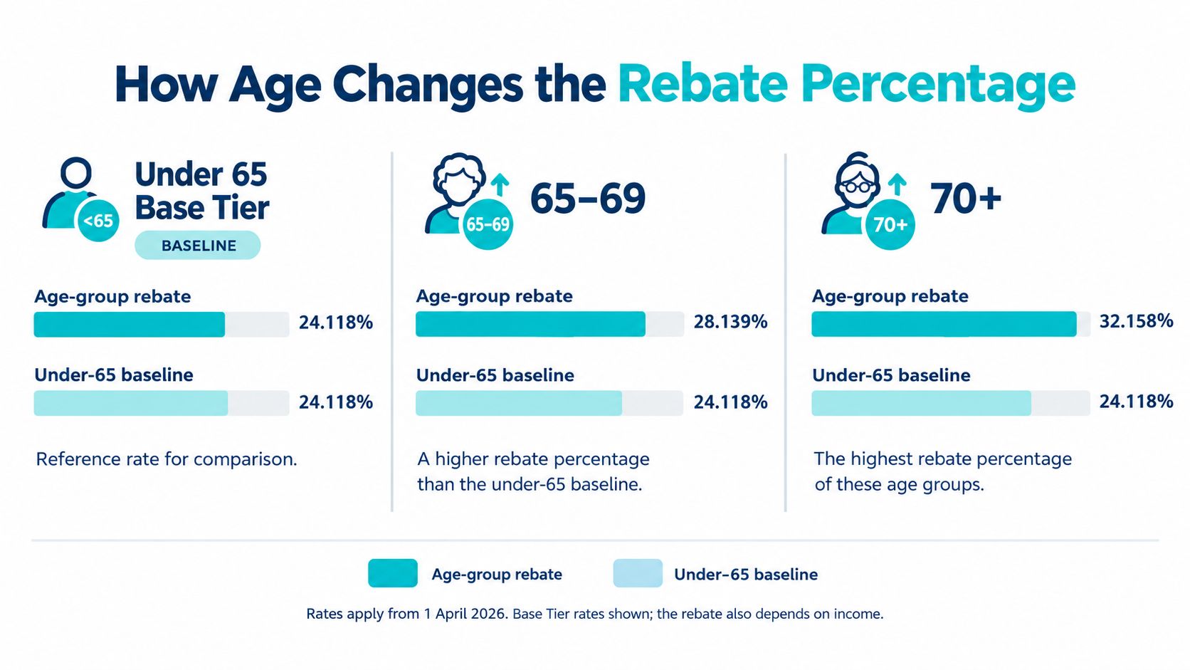 A chart showing health insurance rebate percentages for different age groups compared to the under-65 baseline rate.