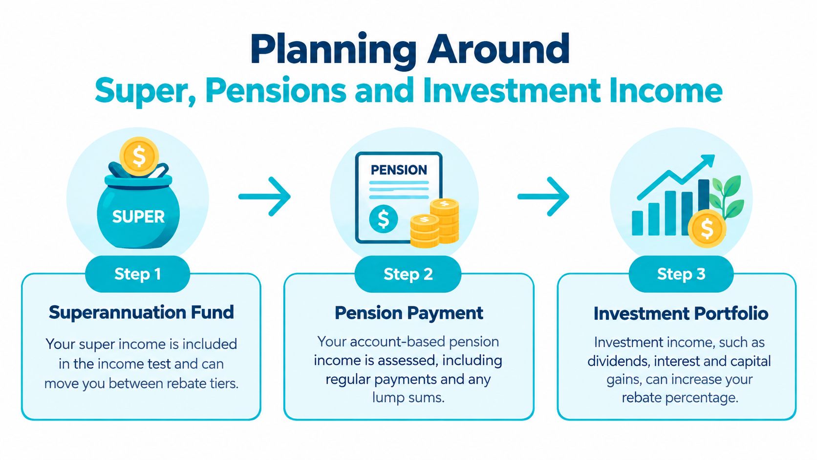 A diagram illustrating the three steps of planning around superannuation, pension payments, and investment portfolio income.