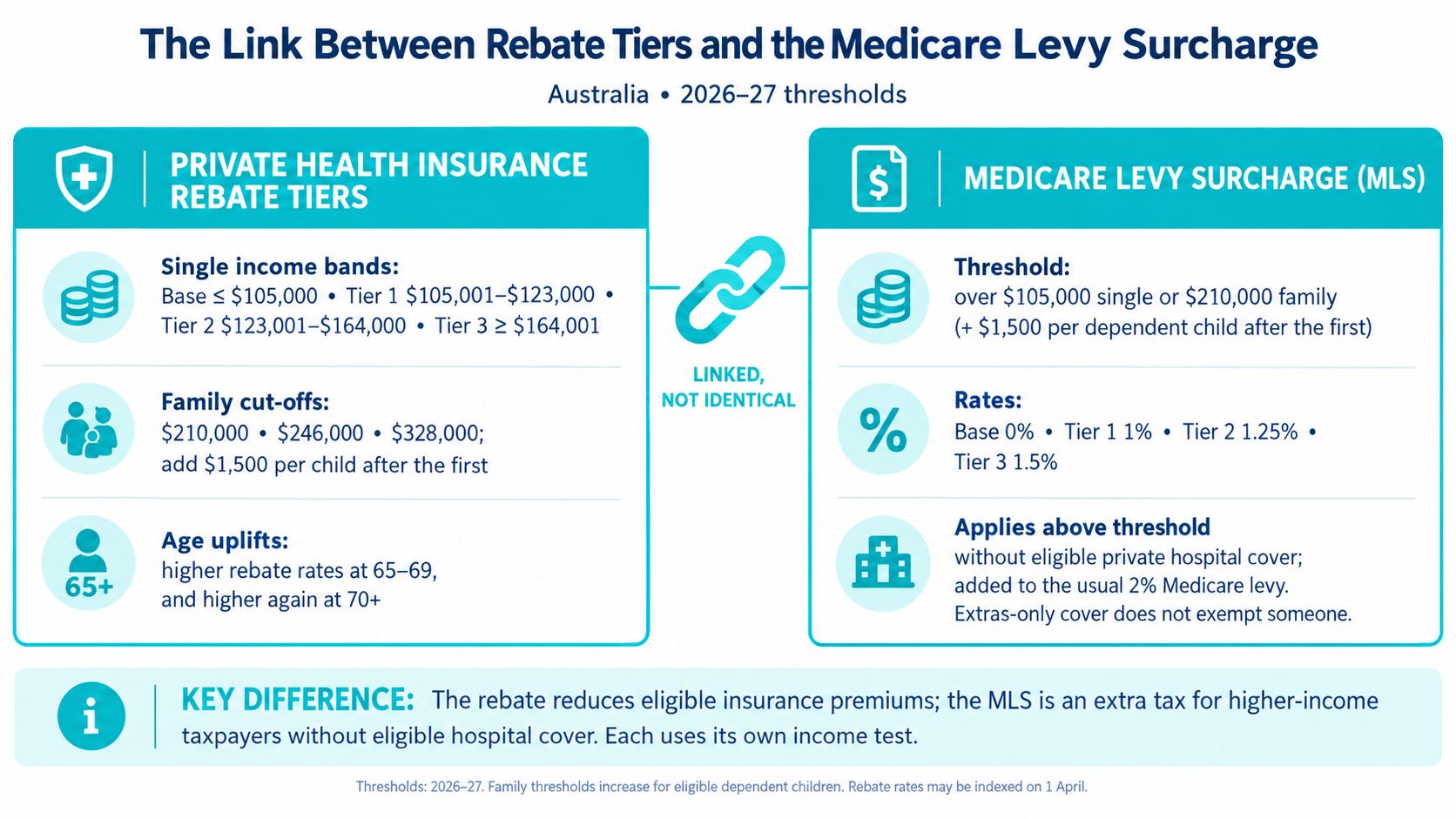 An infographic showing the link between Private Health Insurance rebate tiers and the Medicare Levy Surcharge thresholds.