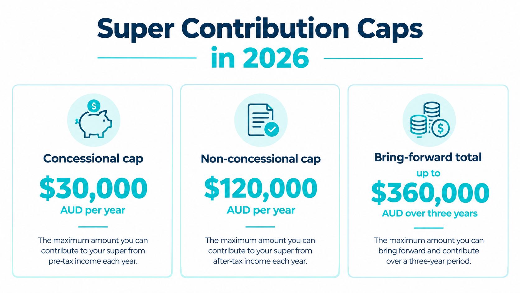 A chart showing the Australian super contribution caps for the year 2026, including concessional and non-concessional limits.