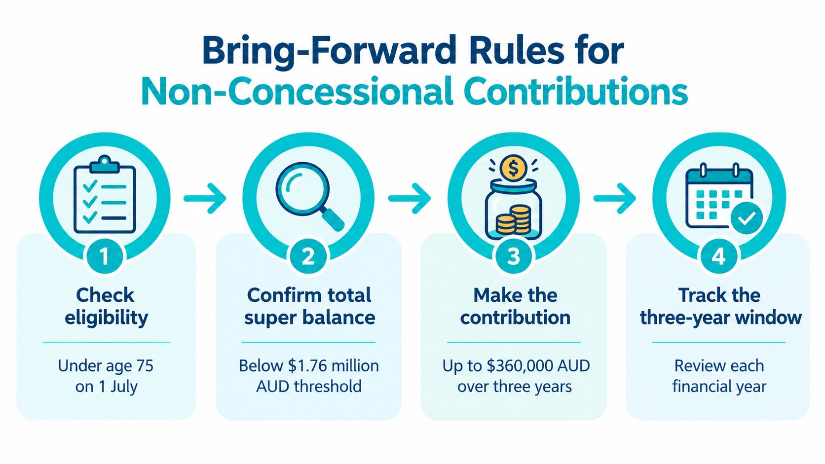 An infographic showing the four steps of the bring-forward rule for non-concessional super contributions.