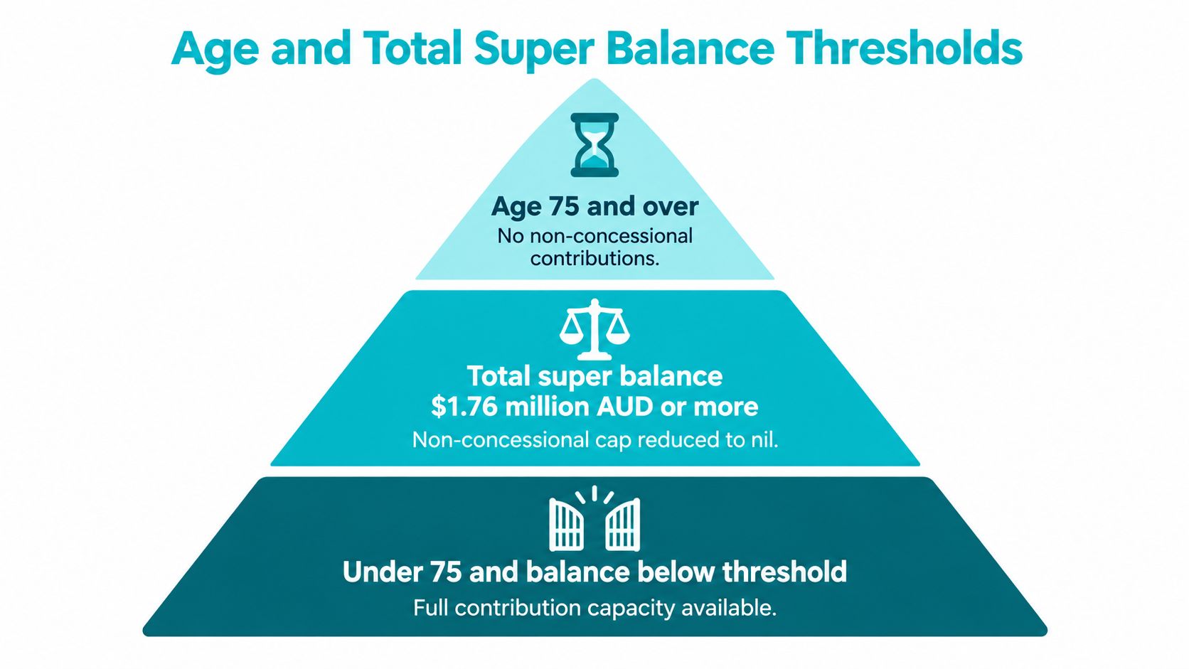 A pyramid chart illustrating age and total super balance thresholds for making non-concessional super contributions.