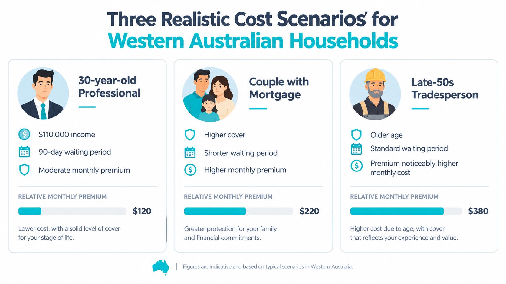 An infographic showing three realistic cost scenarios for income protection insurance in Western Australia based on demographics.