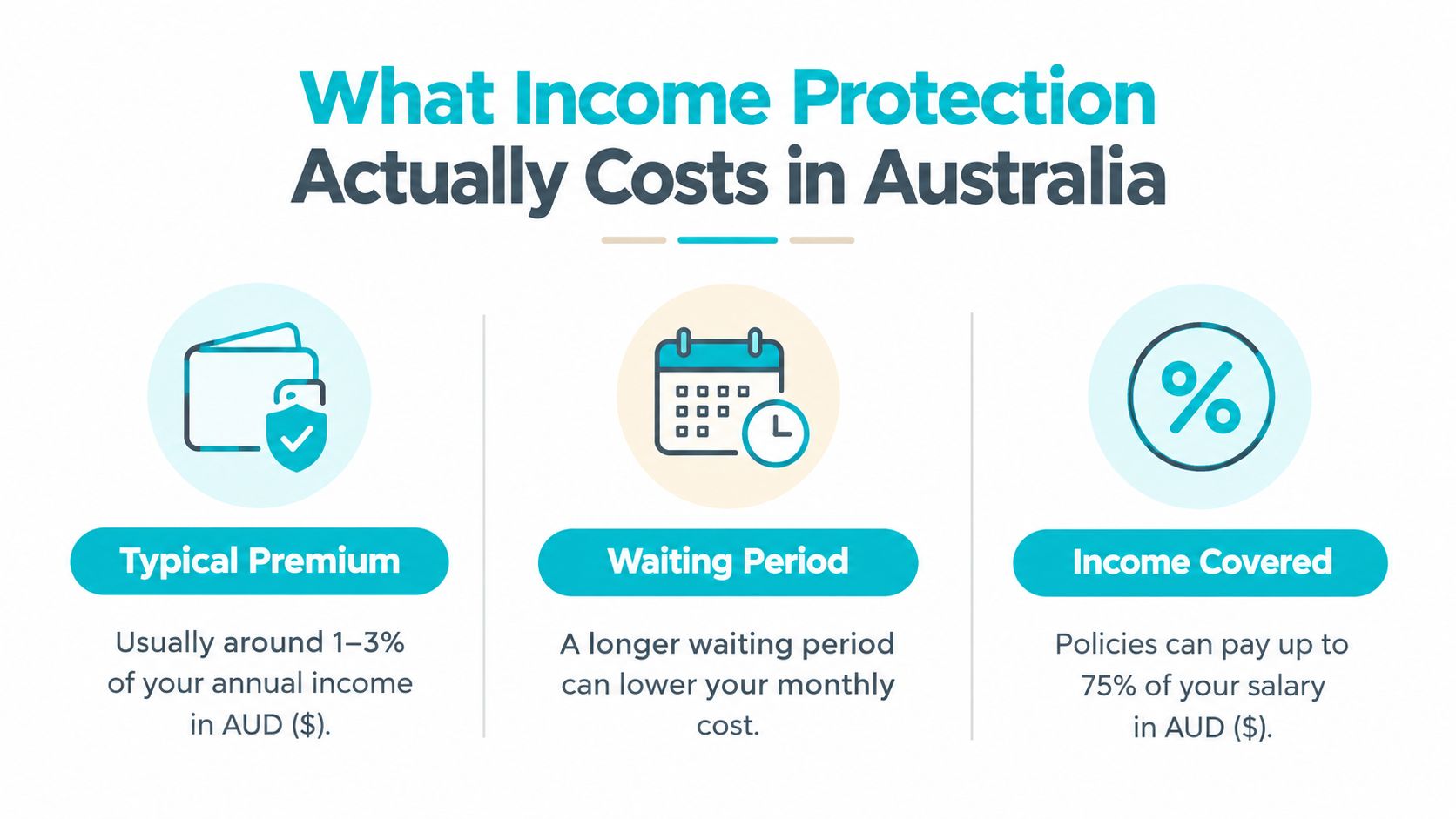 An infographic showing the typical costs, waiting periods, and income coverage percentages for Australian income protection insurance policies.