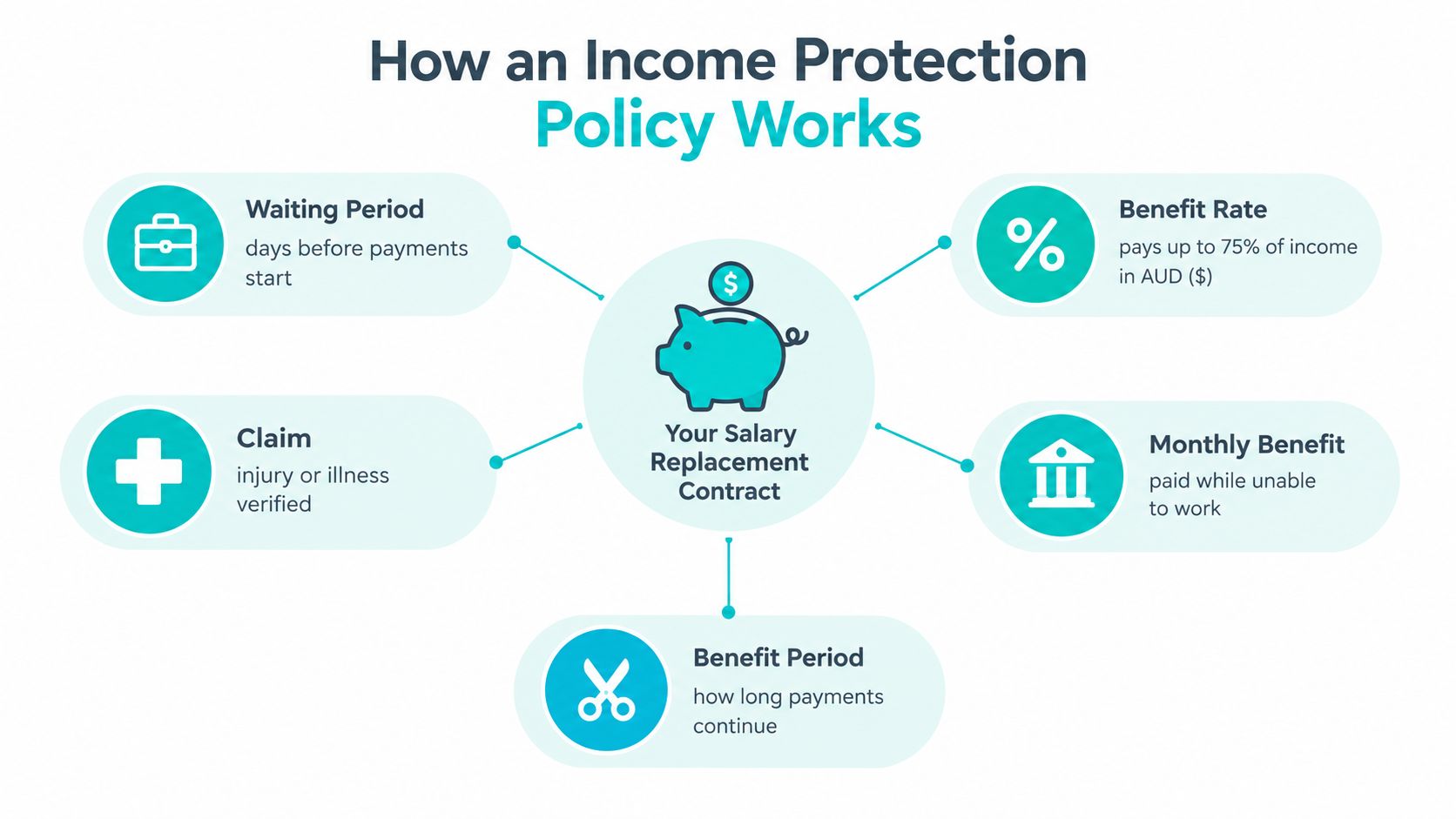 An infographic diagram explaining the key components of an income protection insurance policy and contract.
