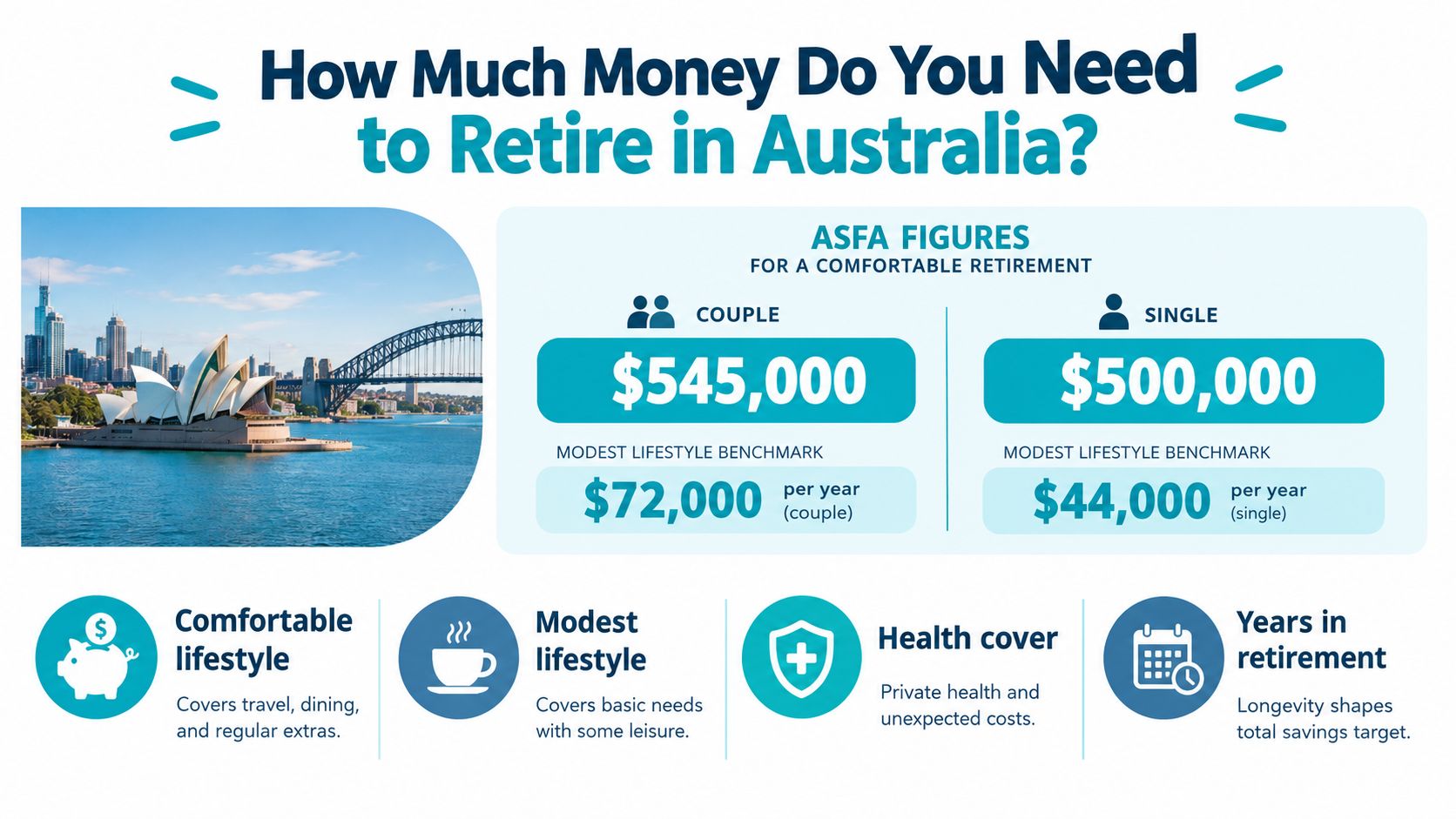 An infographic showing retirement savings targets for comfortable and modest lifestyles in Australia for couples and singles.
