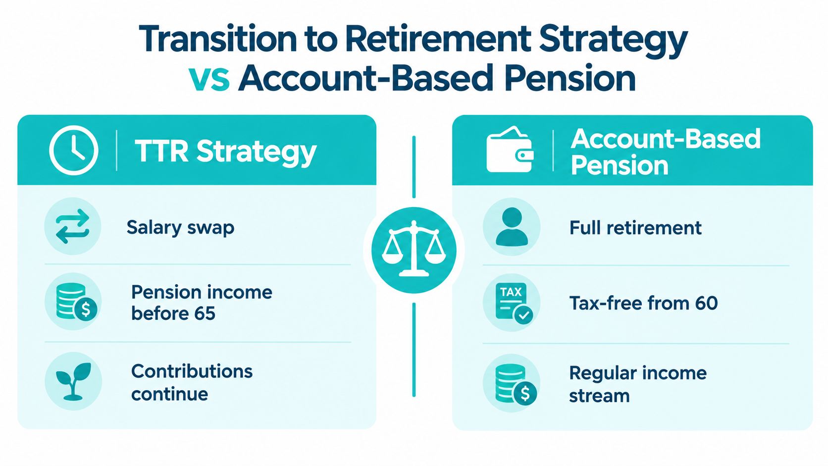 A comparison chart showing features of Transition to Retirement Strategy versus Account-Based Pension for retirement planning.