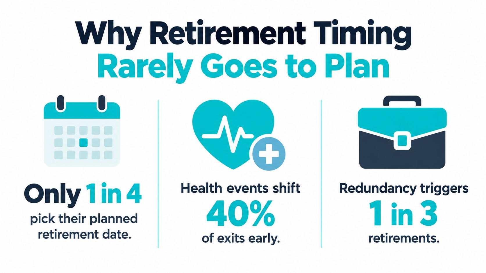 An infographic showing that retirement plans often change due to health issues and unexpected job redundancy.