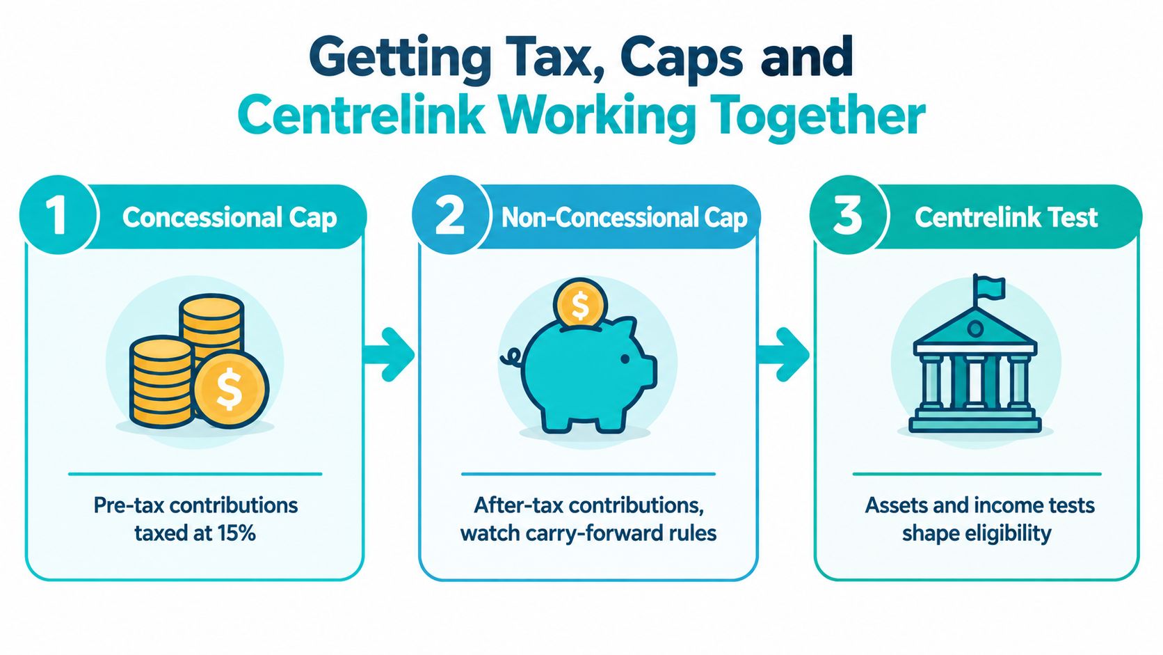 A diagram illustrating the three steps for managing superannuation contributions, including tax caps and Centrelink eligibility.