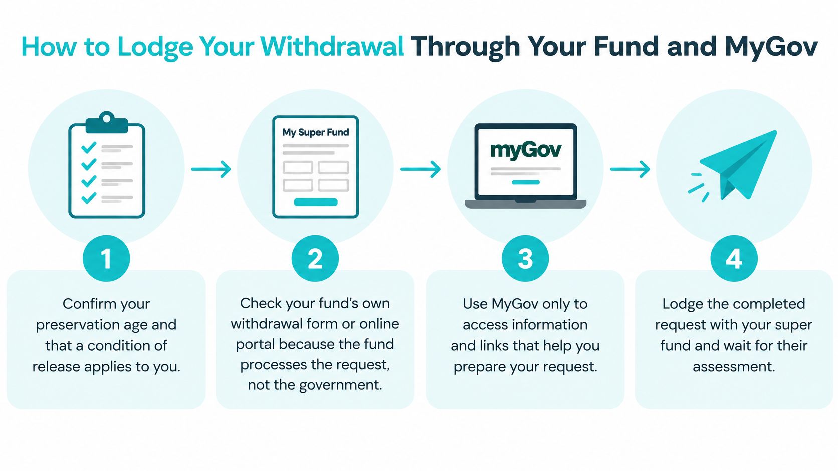 A four-step infographic illustrating how to lodge a superannuation withdrawal request through your fund and MyGov.