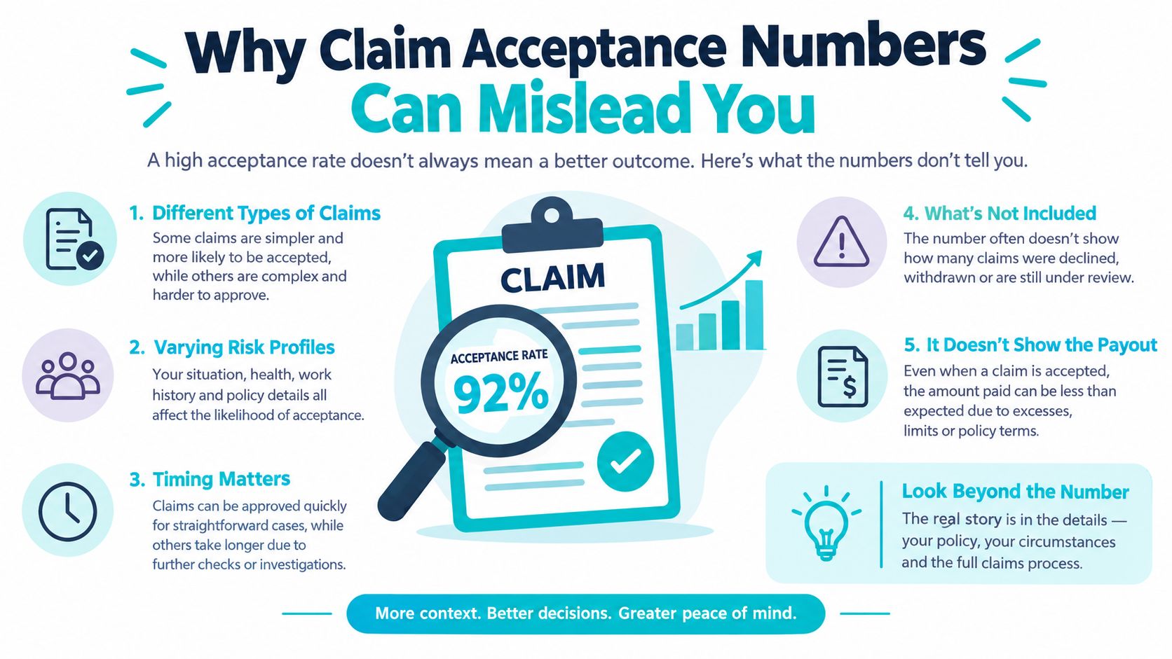 An infographic explaining why claim acceptance percentages for insurance policies can be misleading to consumers.