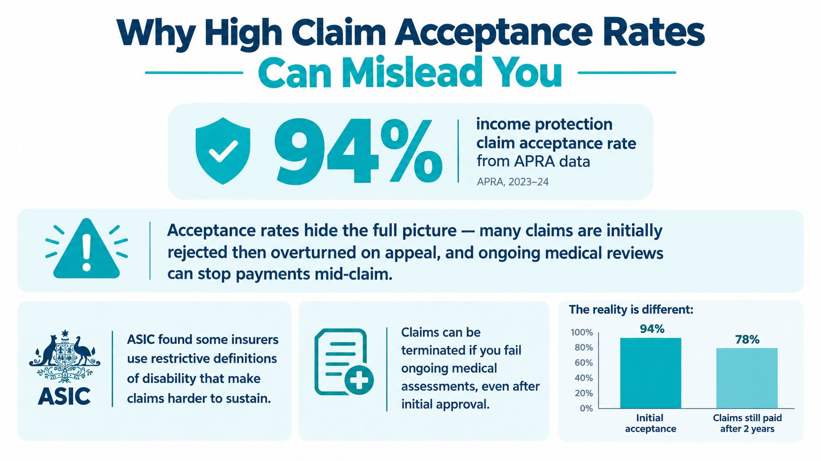 An infographic titled Why High Claim Acceptance Rates Can Mislead You regarding income protection insurance statistics.