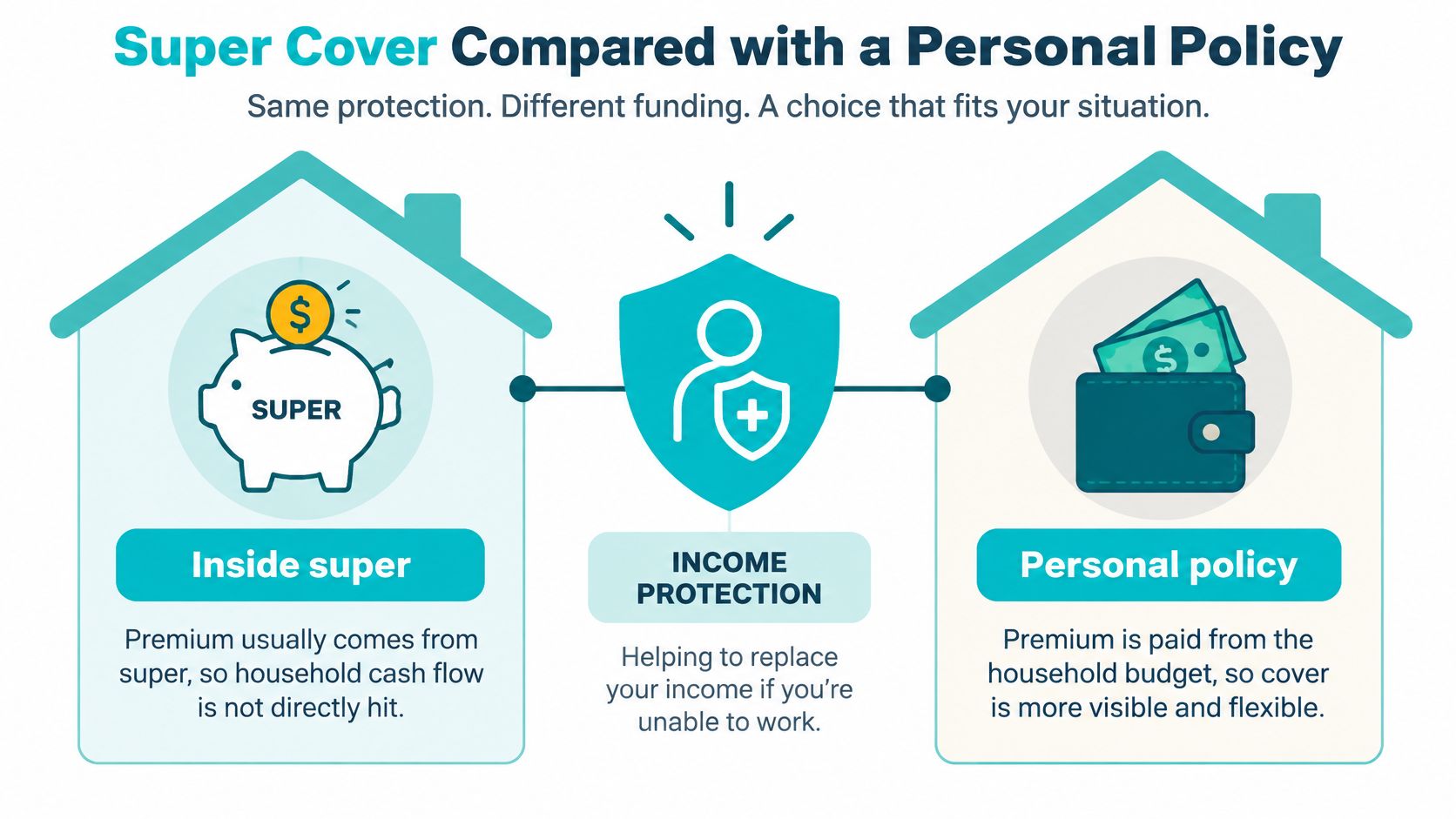 An infographic comparing income protection insurance funded via superannuation versus a personal policy paid from household budget.
