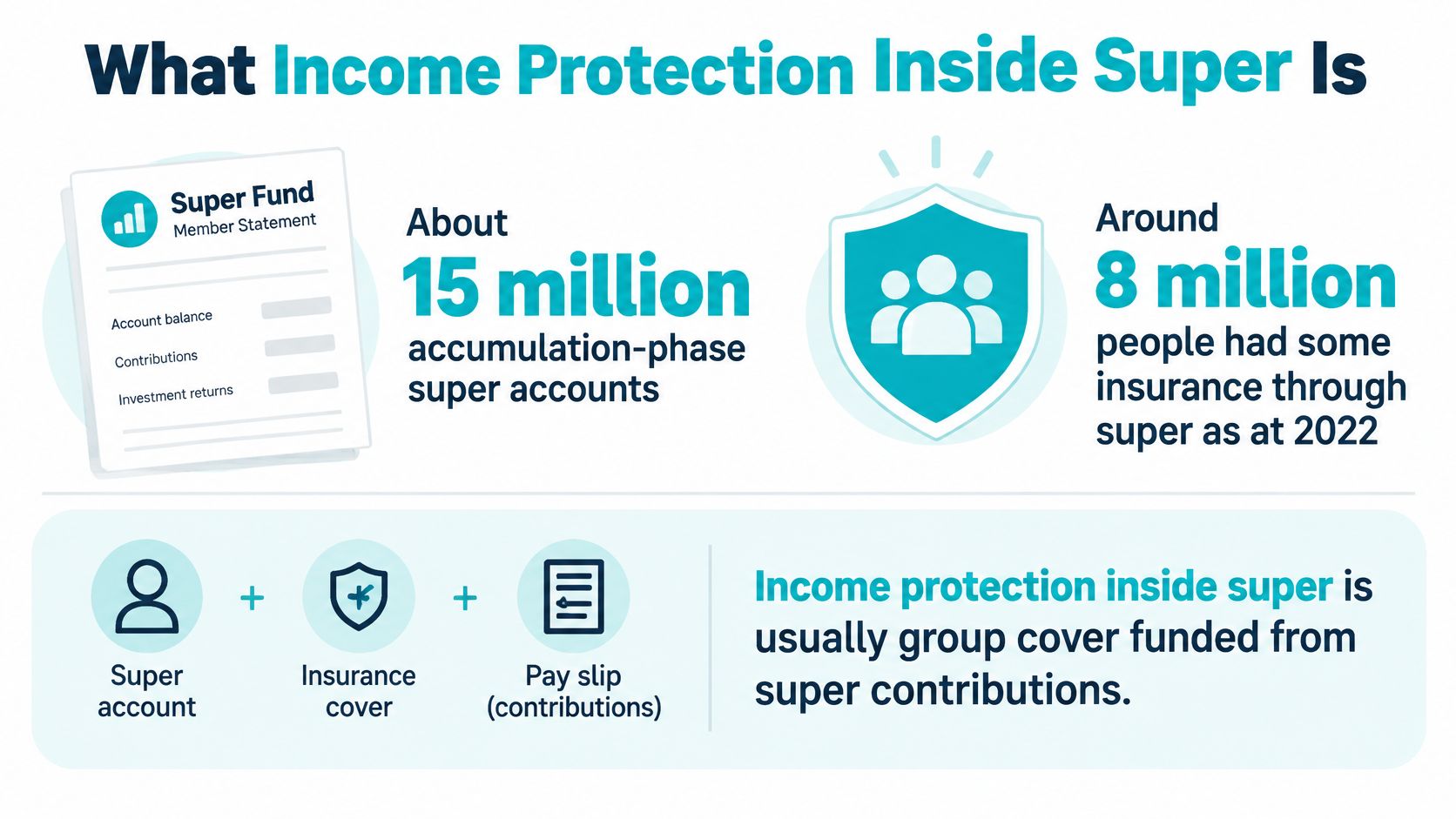 An infographic explaining income protection insurance within superannuation, featuring statistics about accounts and coverage in Australia.