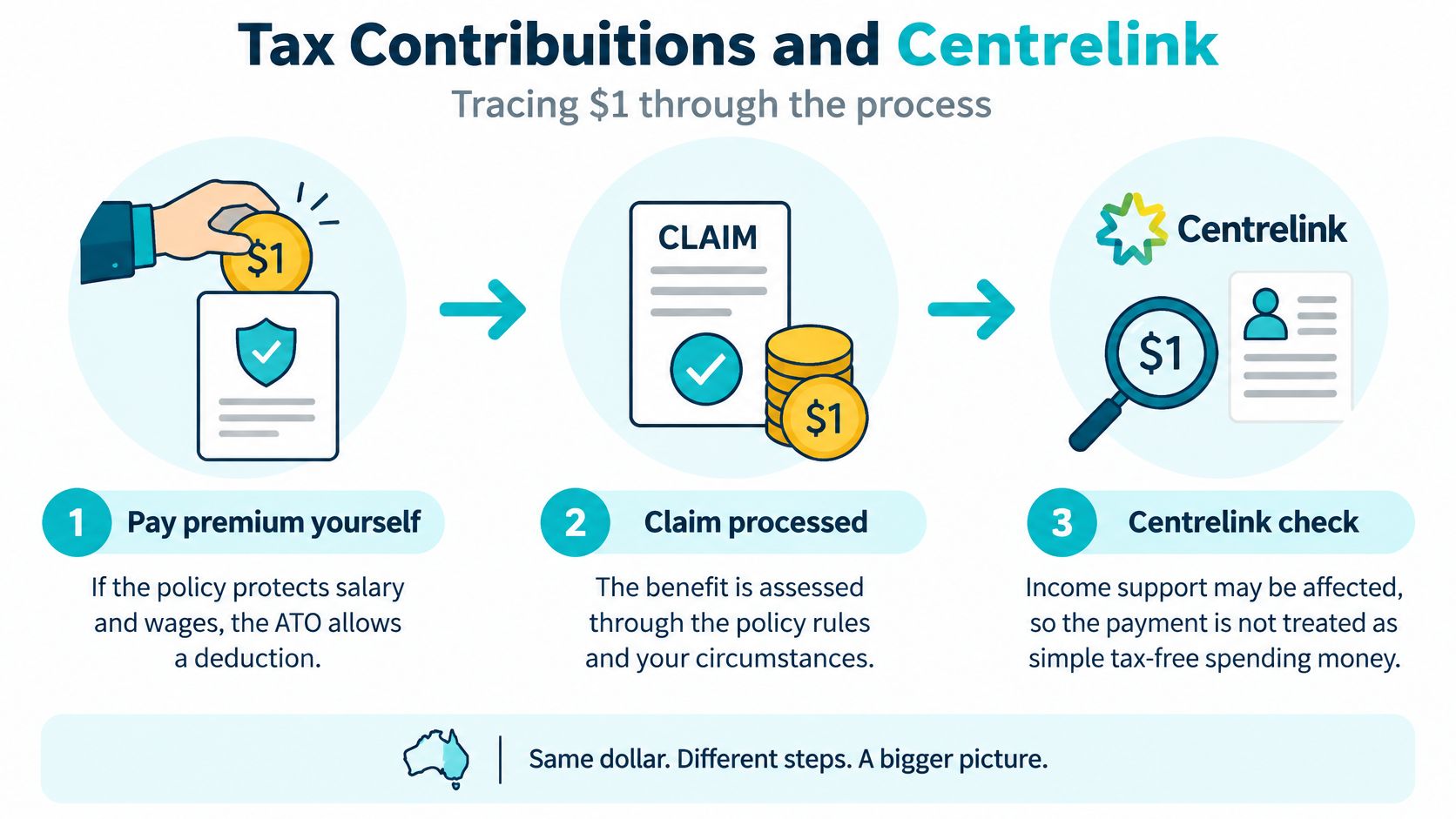 An infographic illustrating the three-step process of tax contributions and Centrelink for income protection insurance payments.