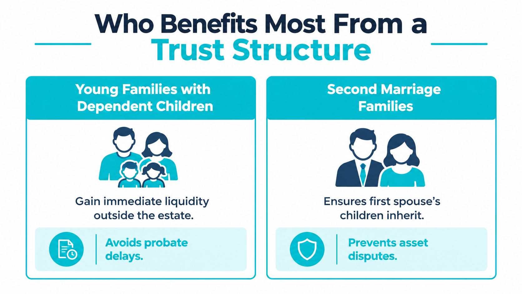 An infographic showing that trust structures benefit young families with children and second marriage families.