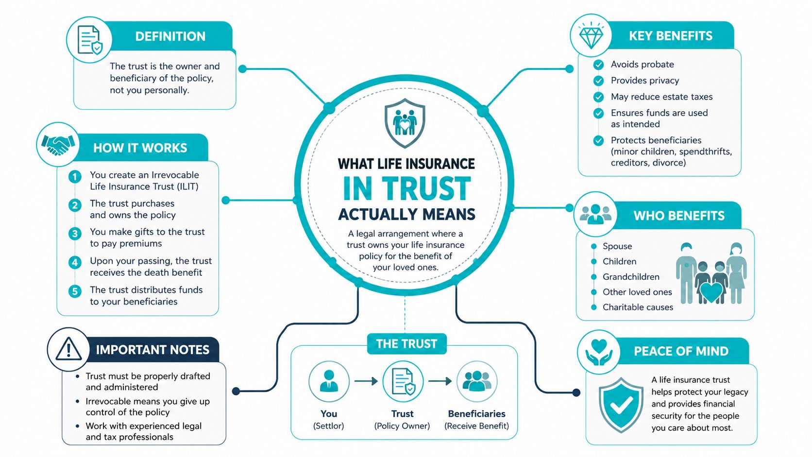 An infographic explaining how a life insurance trust works to protect assets and benefit loved ones.