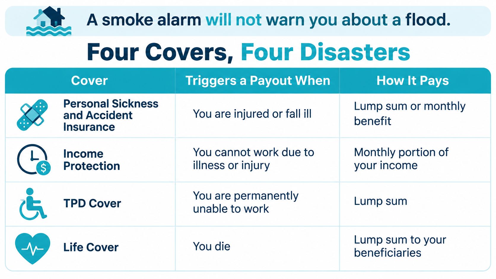 A table outlining four types of insurance covers and the specific disasters that trigger a payout.