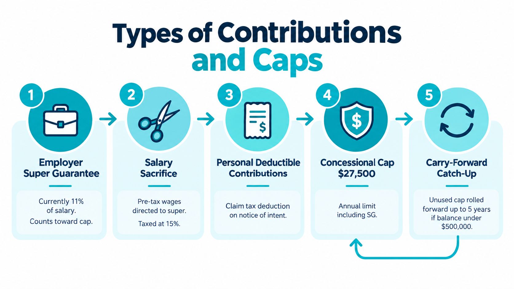 A diagram outlining five types of superannuation contributions and caps for retirement planning in Australia.