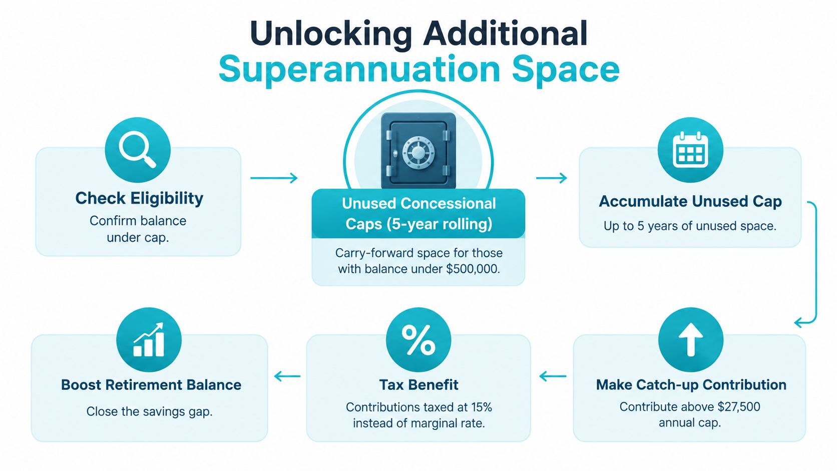An infographic showing the steps for using unused superannuation concessional caps to boost retirement savings.