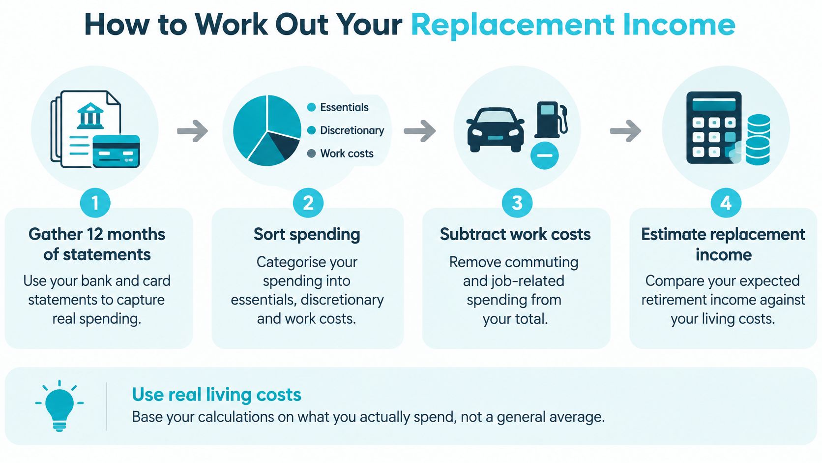 An infographic showing a four-step guide on how to calculate your personal retirement income replacement needs.