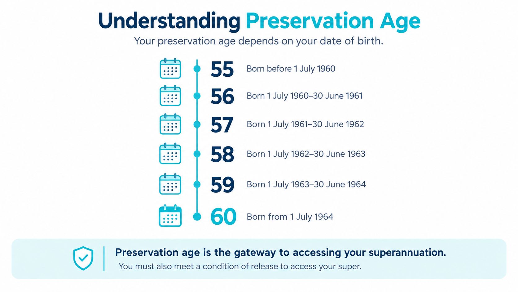 A chart showing Australian superannuation preservation ages based on birth dates ranging from before 1960 to 1964.