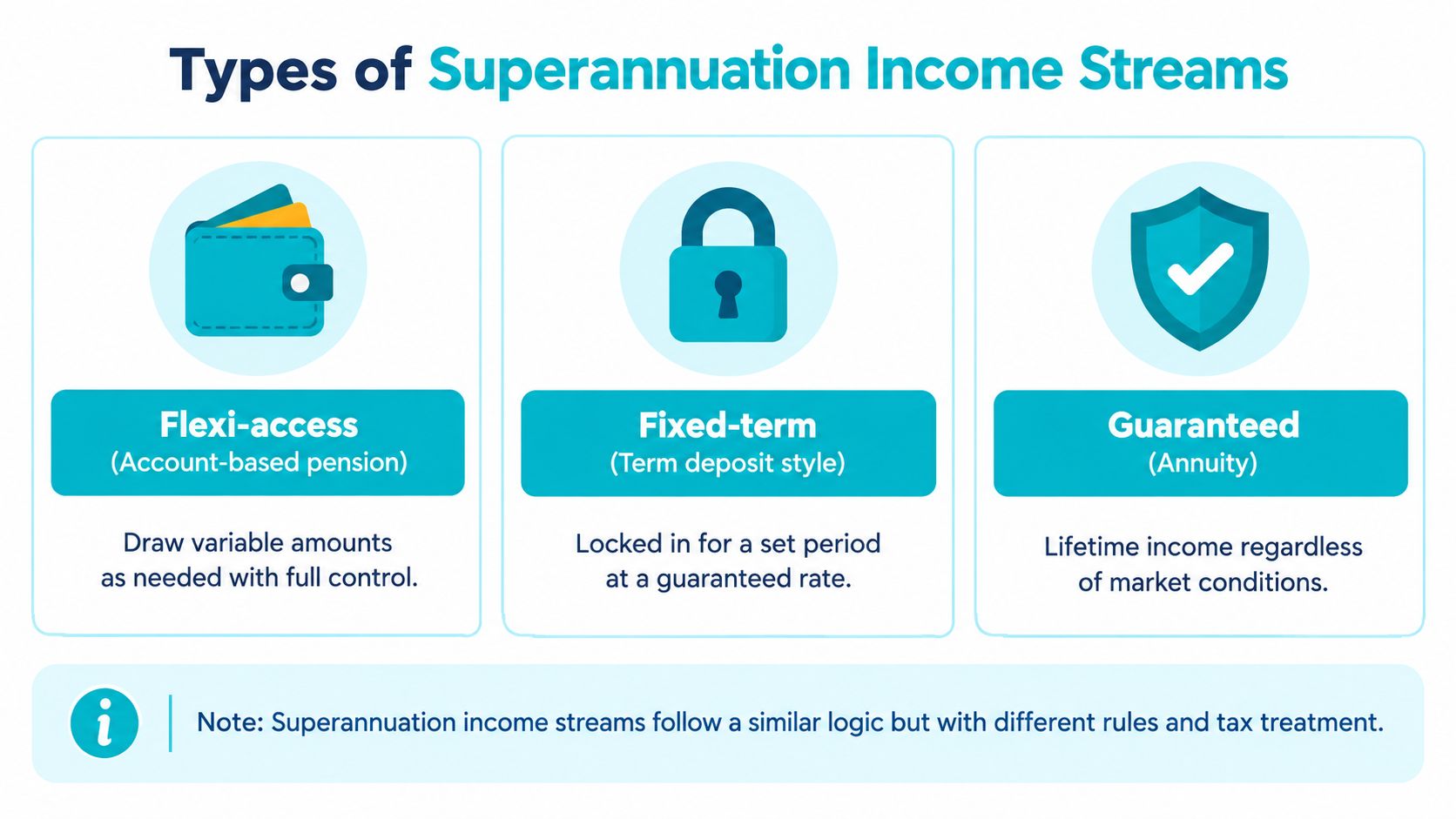 A diagram illustrating three types of superannuation income streams: Flexi-access, Fixed-term, and Guaranteed, with descriptions for each.