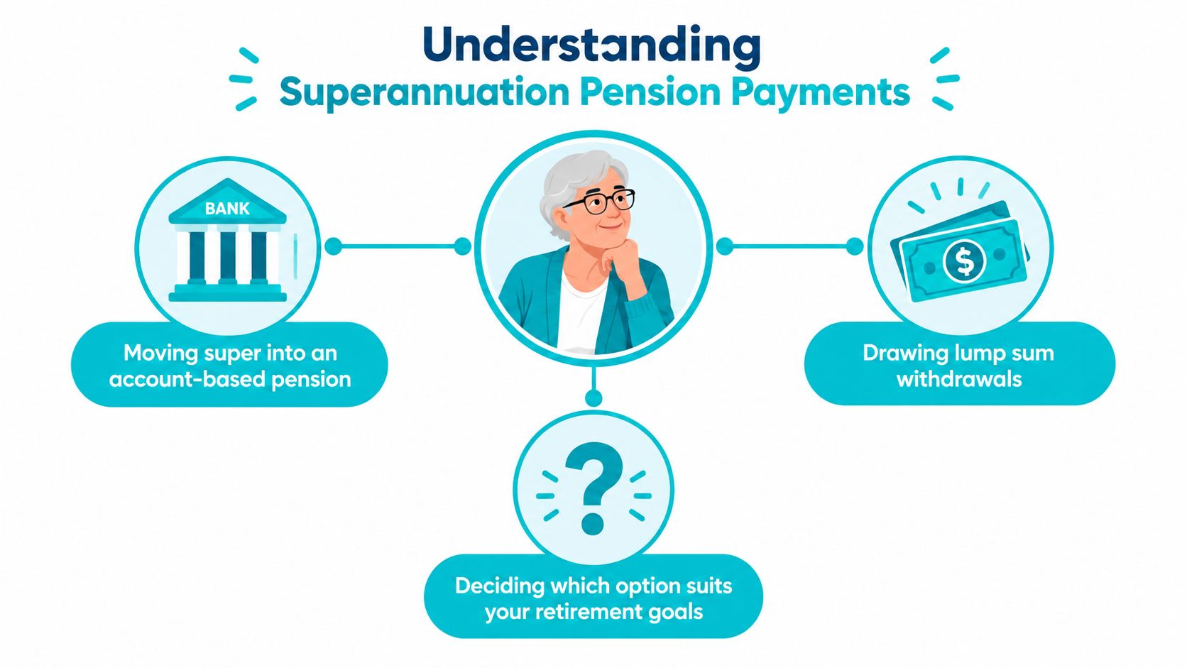 A graphic illustration explaining superannuation pension payment options like account-based pensions or lump sum withdrawals for retirement.