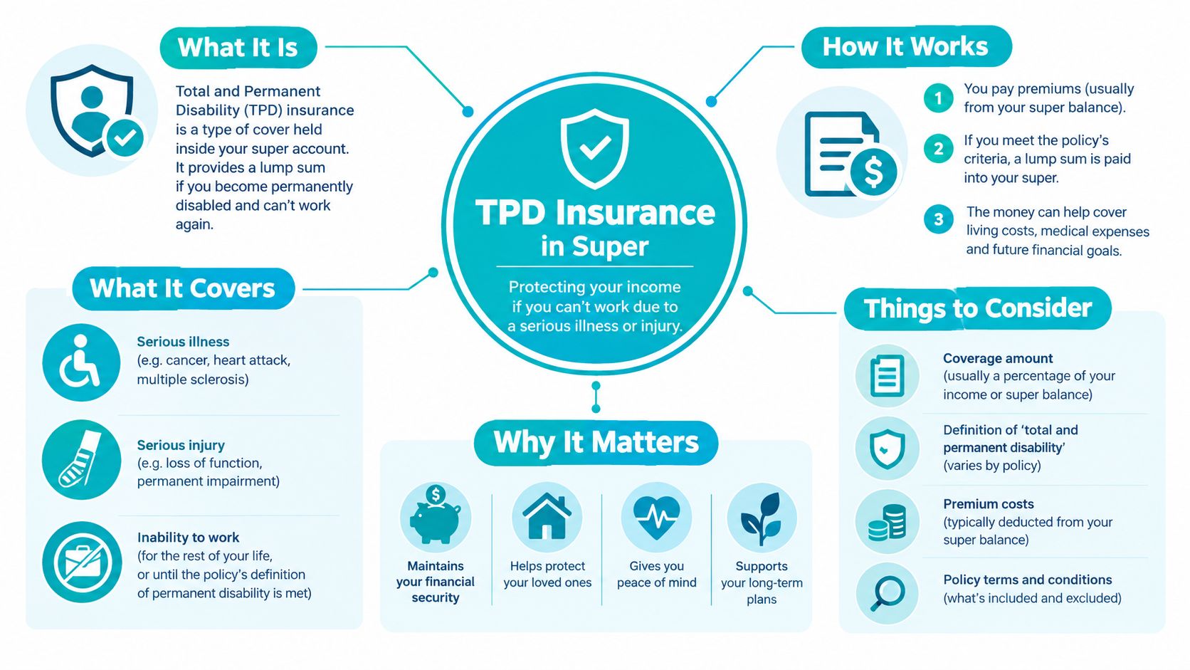 An infographic explaining TPD insurance in super, detailing how it works, what it covers, and why it matters.