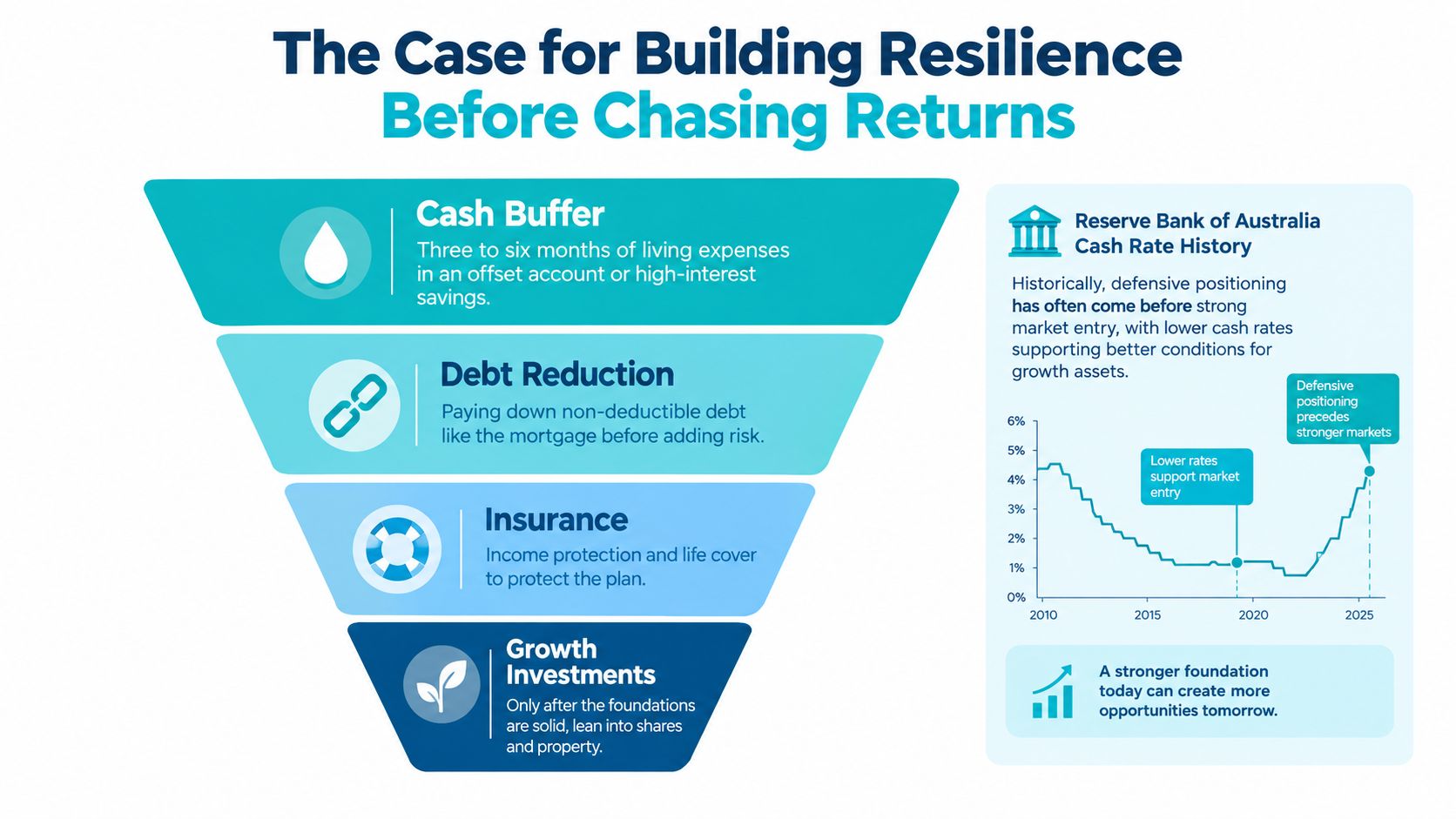 An infographic illustrating a four-step financial strategy for building resilience before investing in growth assets.