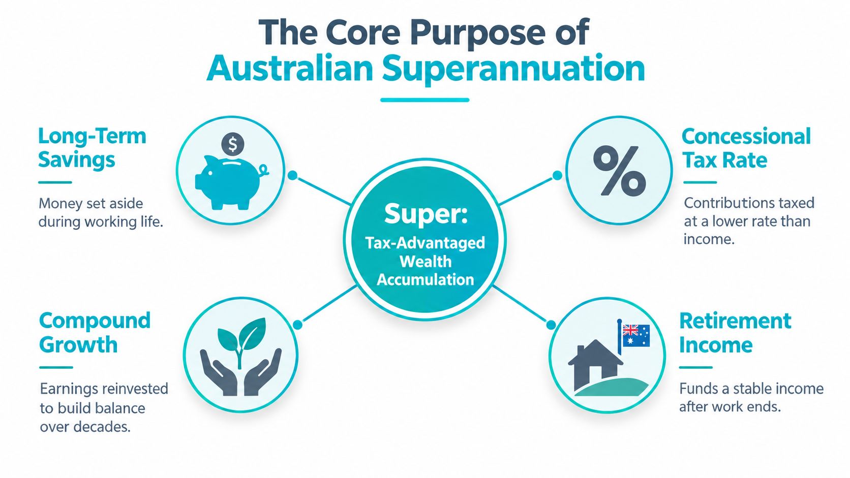 A diagram explaining the core purpose of Australian superannuation including savings, tax rates, growth, and retirement income.